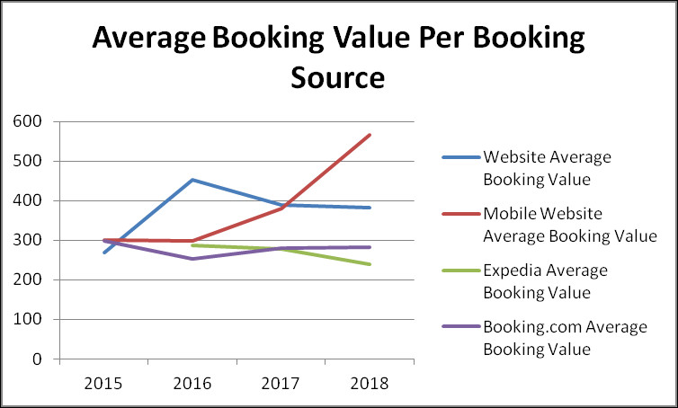 Average booking value per hotel | Hotel Research | Hotel Data | Ghana | Togo | Benin |  Consulting | Digital Marketing