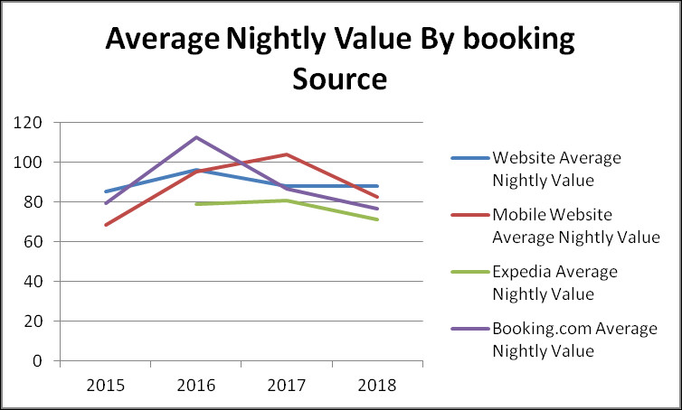 Average Nightly booking value per hotel | Hotel Research | Hotel Data | Ghana | Togo | Benin |  Consulting | Digital Marketing
