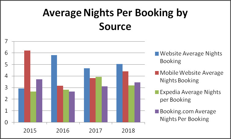 Average Number of nights per booking by source | Hotel Research | Hotel Data | Ghana | Togo | Benin |  Consulting | Digital Marketing
