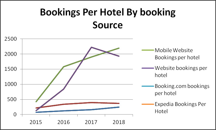 Number of bookings per hotel by source | Hotel Research | Hotel Data | Ghana | Togo | Benin |  Consulting | Digital Marketing