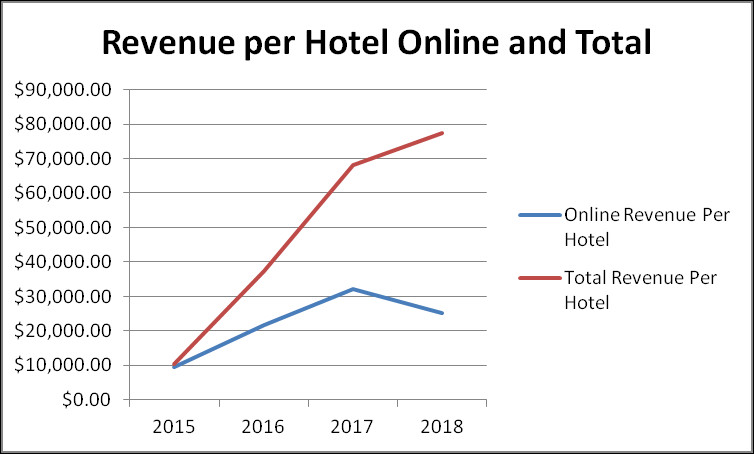 Total Revenue VS. Online Revenue Per Hotel | Hotel Research | Hotel Data | Ghana | Togo | Benin |  Consulting | Digital Marketing