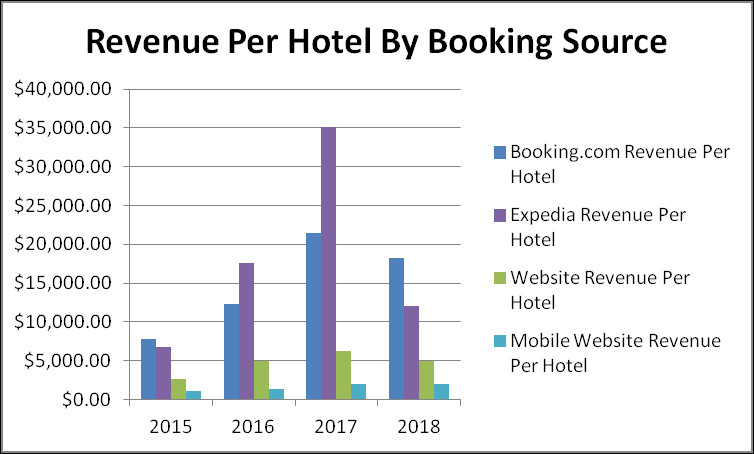 Online Revenue Per Hotel  by source| Hotel Research | Hotel Data | Ghana | Togo | Benin |  Consulting | Digital Marketing