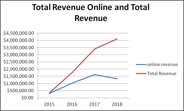 Total Revenue VS. Online Revenue | Hotel Research | Hotel Data | Ghana | Togo | Benin |  Consulting | Digital Marketing